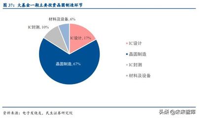 半导体代工行业深度报告 大洋育鲲鹏，代工出巨头 —— 从销售回暖看行业新机