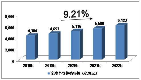 2018-2022年半导体行业发展预测分析 半导体销售趋势与市场展望