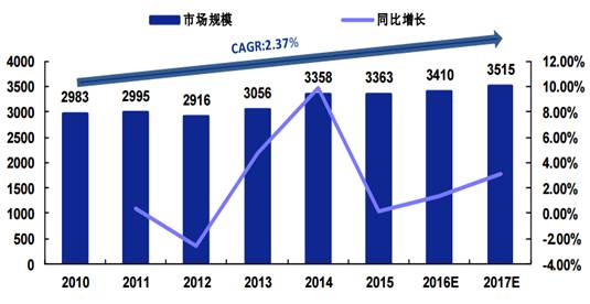 行业大数据 | 托起电子信息产业 半导体市场现状观察_科技_网