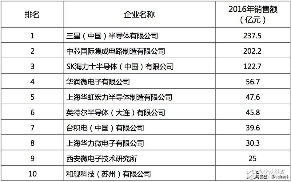 2016中国集成电路产业企业销售排名 海思IC设计遥遥领先 - 全文 - 半导体新闻 - 电子发烧友网
