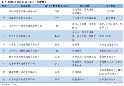 干货!从五大领域全面解析崛起的半导体产业|基金|中芯国际|毛利率_新浪财经_新浪网