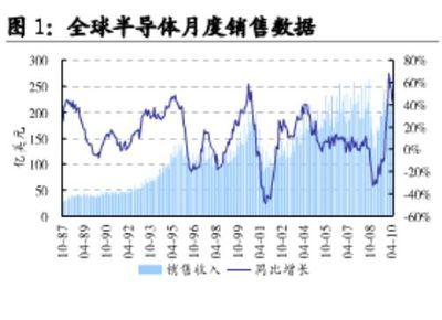 4月全球半导体销售额达233.85亿美元，市场回暖信号显现