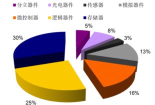 2017年全球半导体市场细分产品销售额占比分析