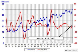 10月全球半导体销售突破300亿美元，Win10高通合作开启新纪元